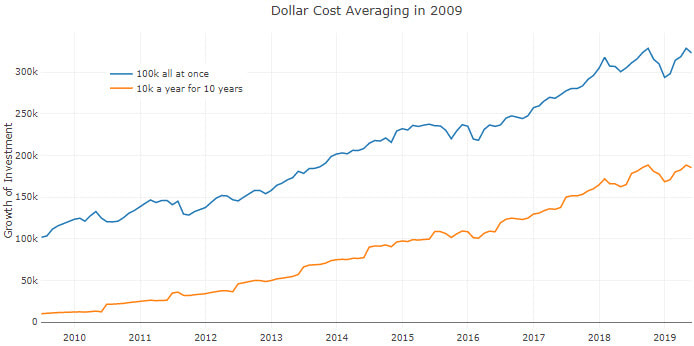 Dollar cost averaging after the Great Recession