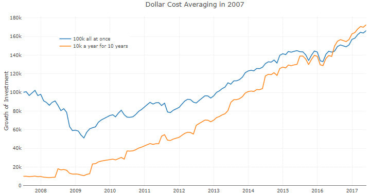 Dollar Cost averaging before the great recession