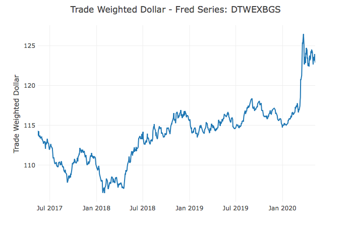  Indicator 2, The Dollar Index