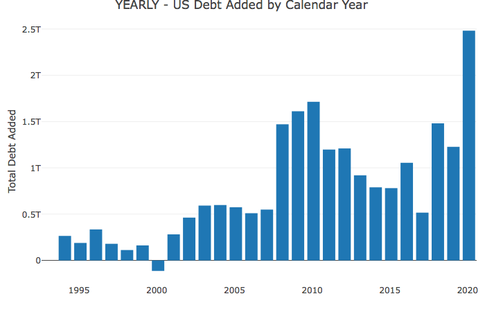 Annual increase to the Federal Debt