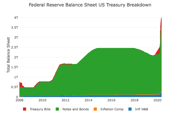 Breakdown of Federal Reserve Treasury holdings