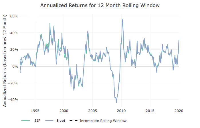 Annualized Rolling Returns
