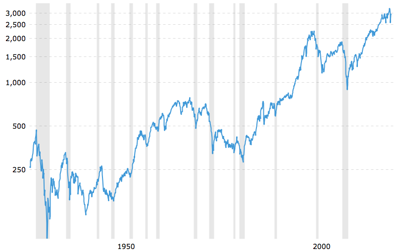 The S&P 500 log scale