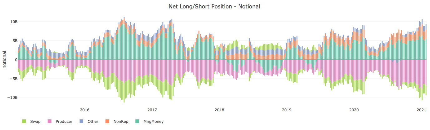 Net Short and Long positions