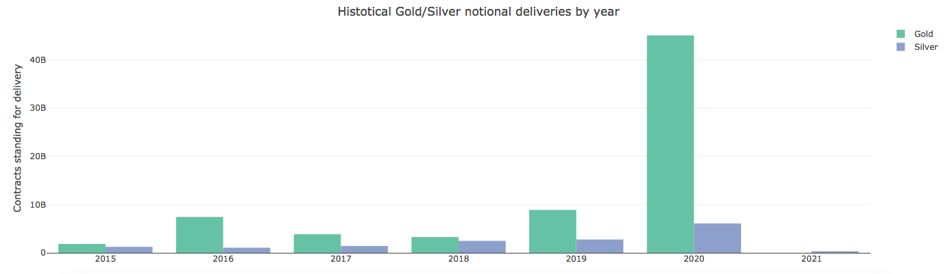 Gold and Silver notional Delivery