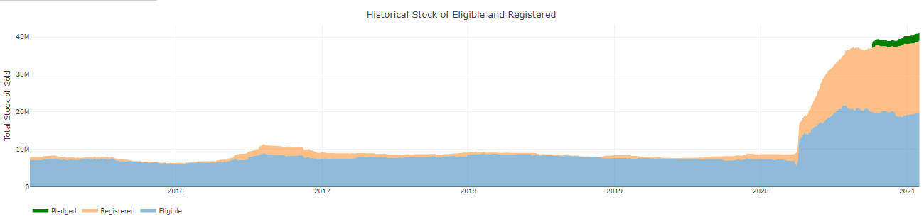 Registered and Eligible Gold Stock on Comex
