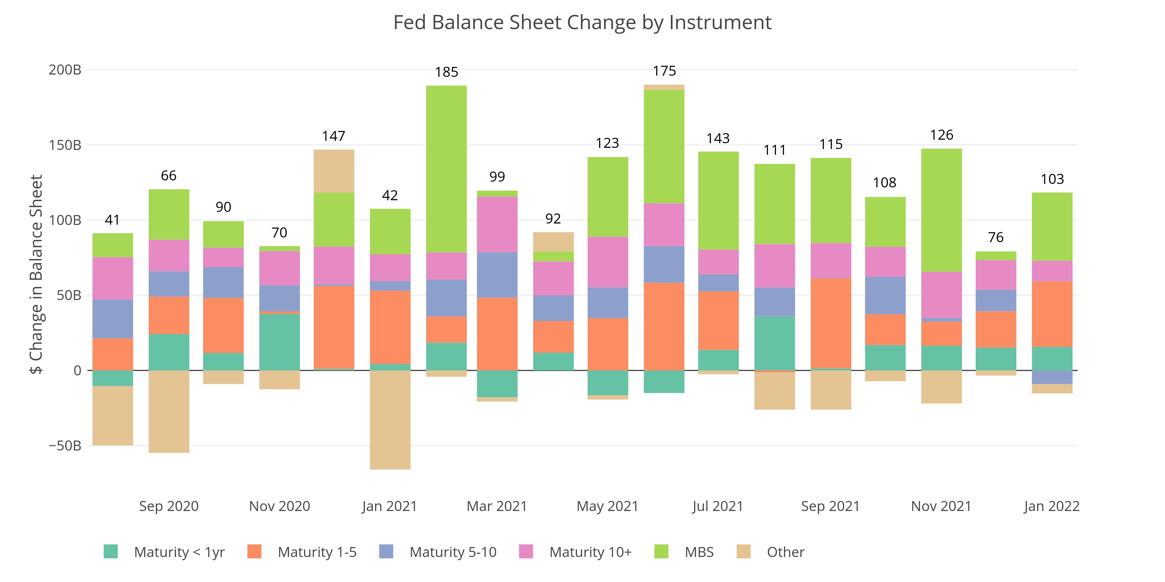 exploring-finance-fed-struggles-to-taper-adds-over-100b-in-january