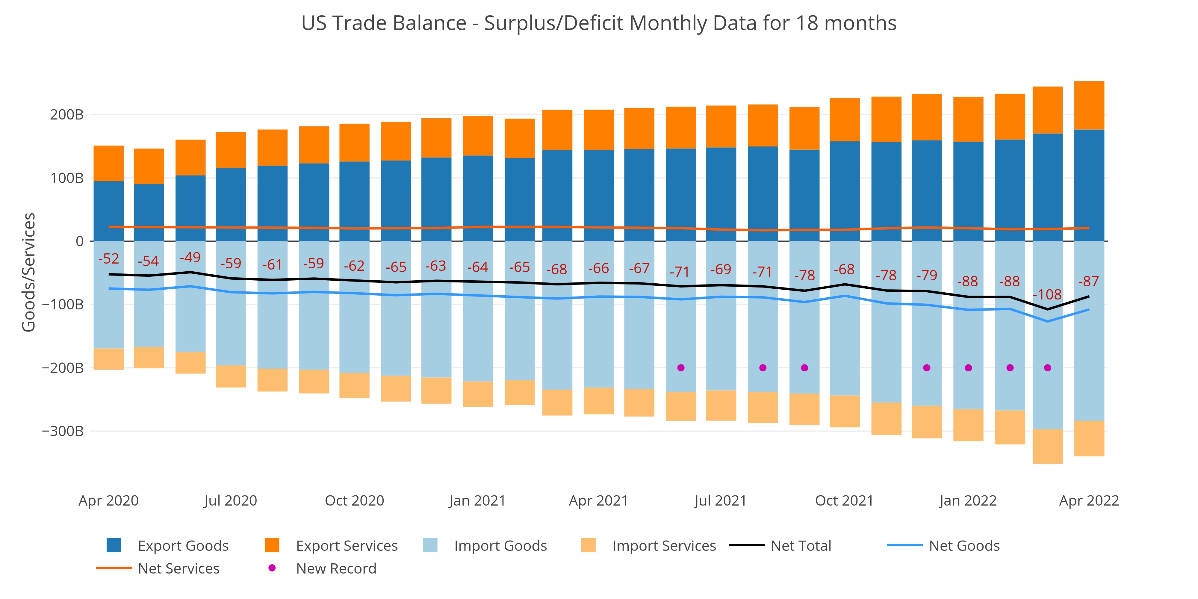 Exploring Finance: Yearly Trade Deficit Sets New Record Despite MoM ...