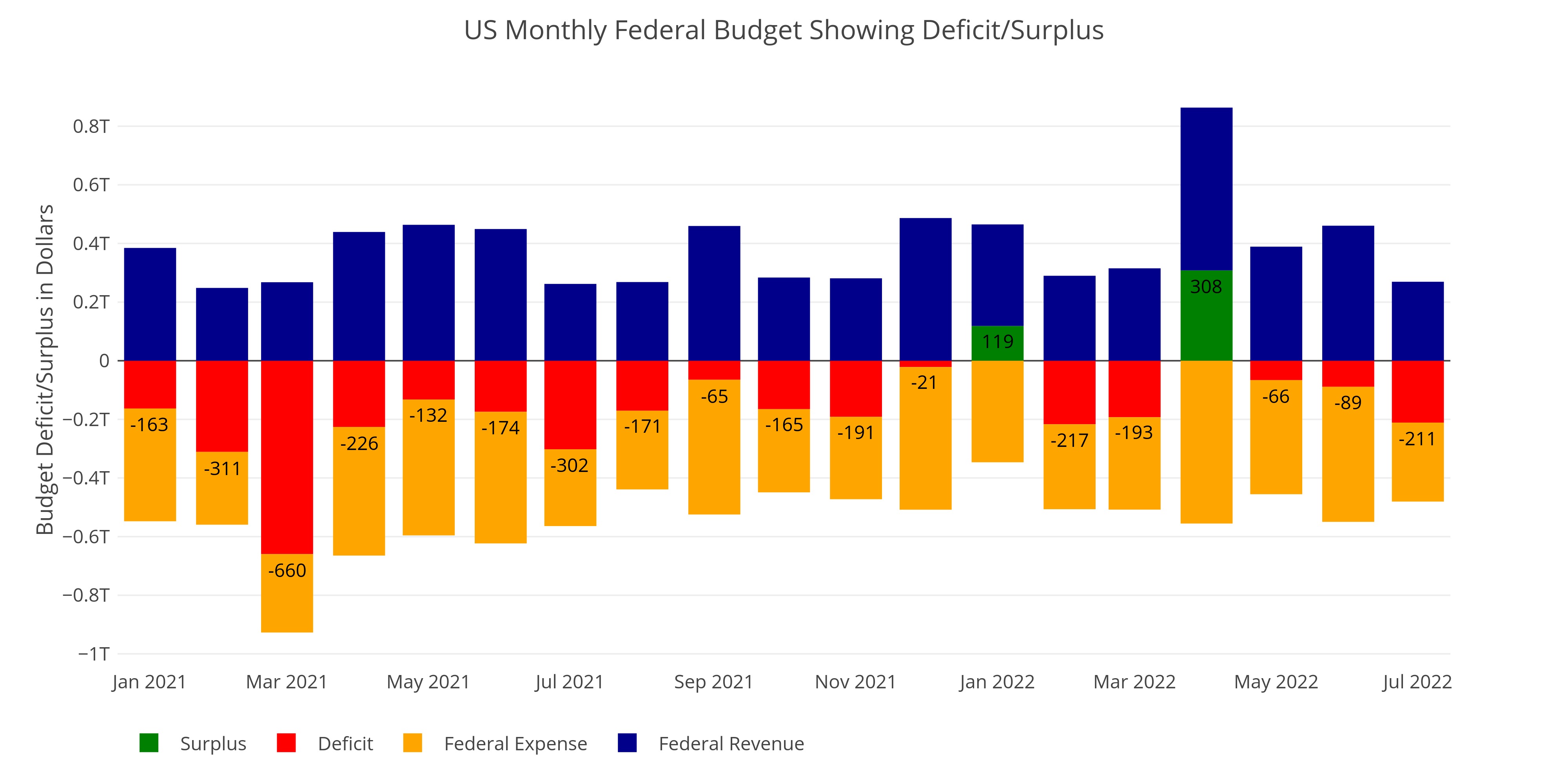 Exploring Finance Treasury Runs Second Largest July Deficit of All Time