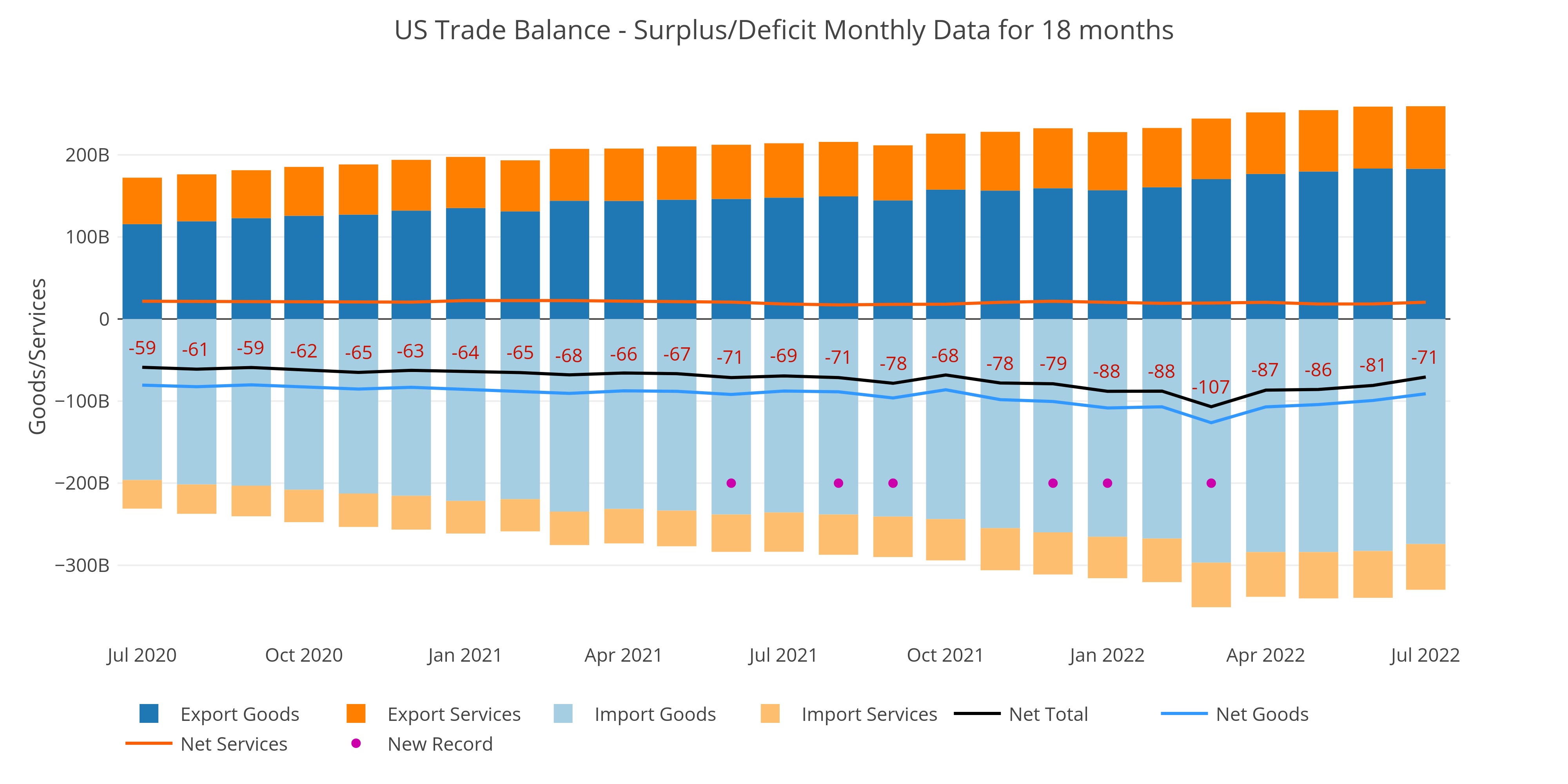Exploring Finance Trade Deficit Still Historically High Despite Fall Since March 1010