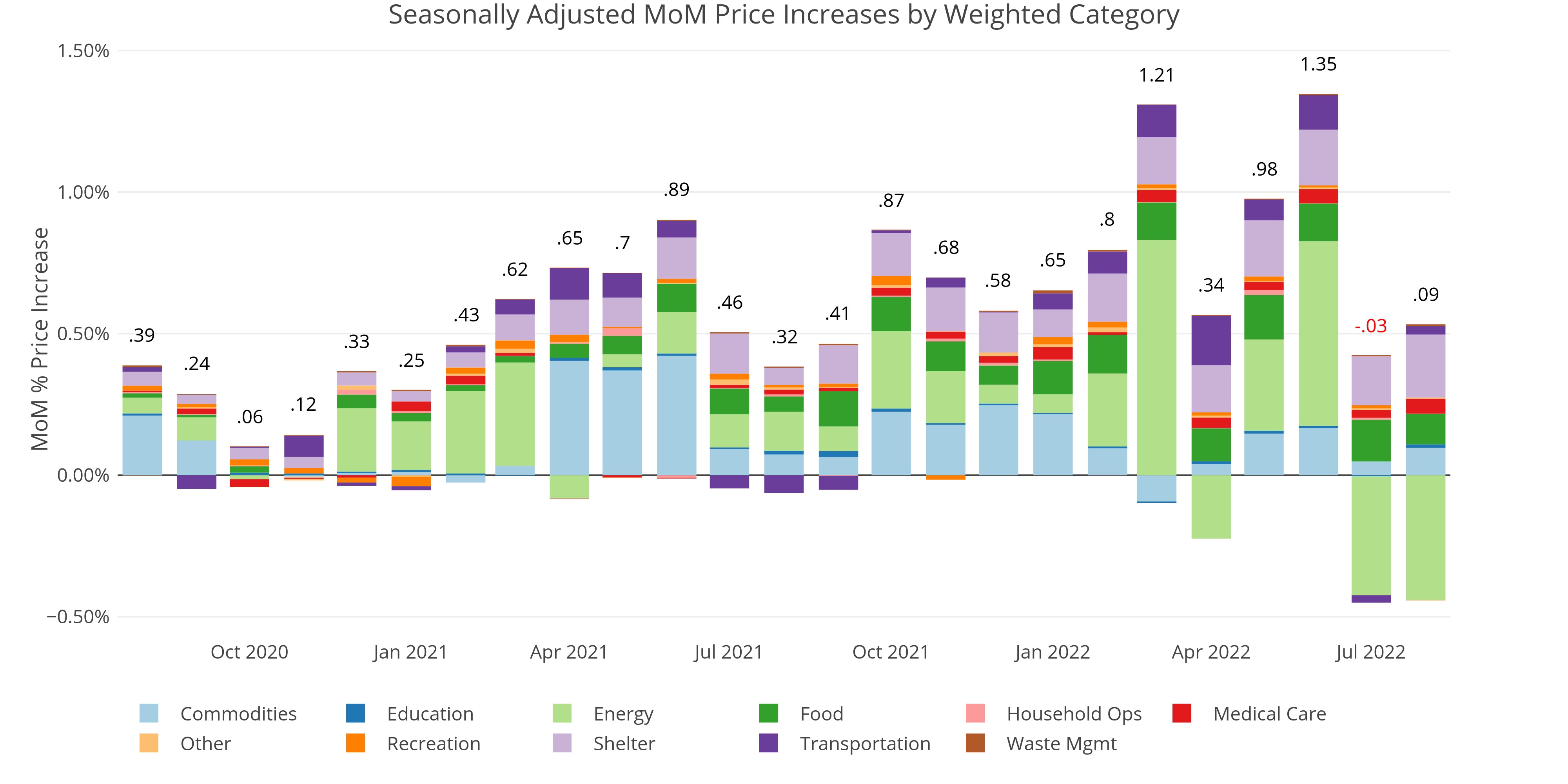 Exploring Finance August CPI Shows Inflation Getting Stickier