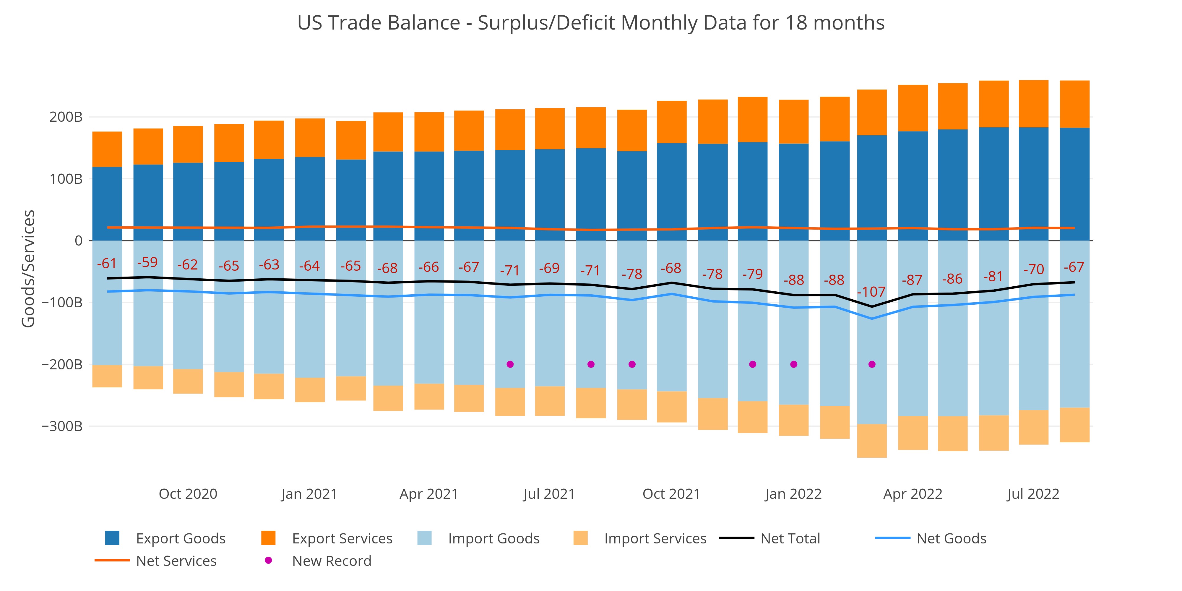 Exploring Finance Trade Deficit Are Falling Imports Further Sign Of Recession 2958