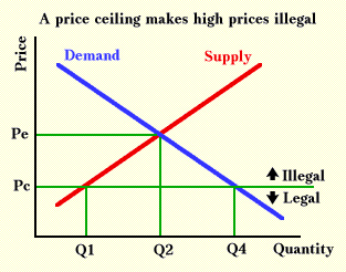 A price floor creates a shortage of supply