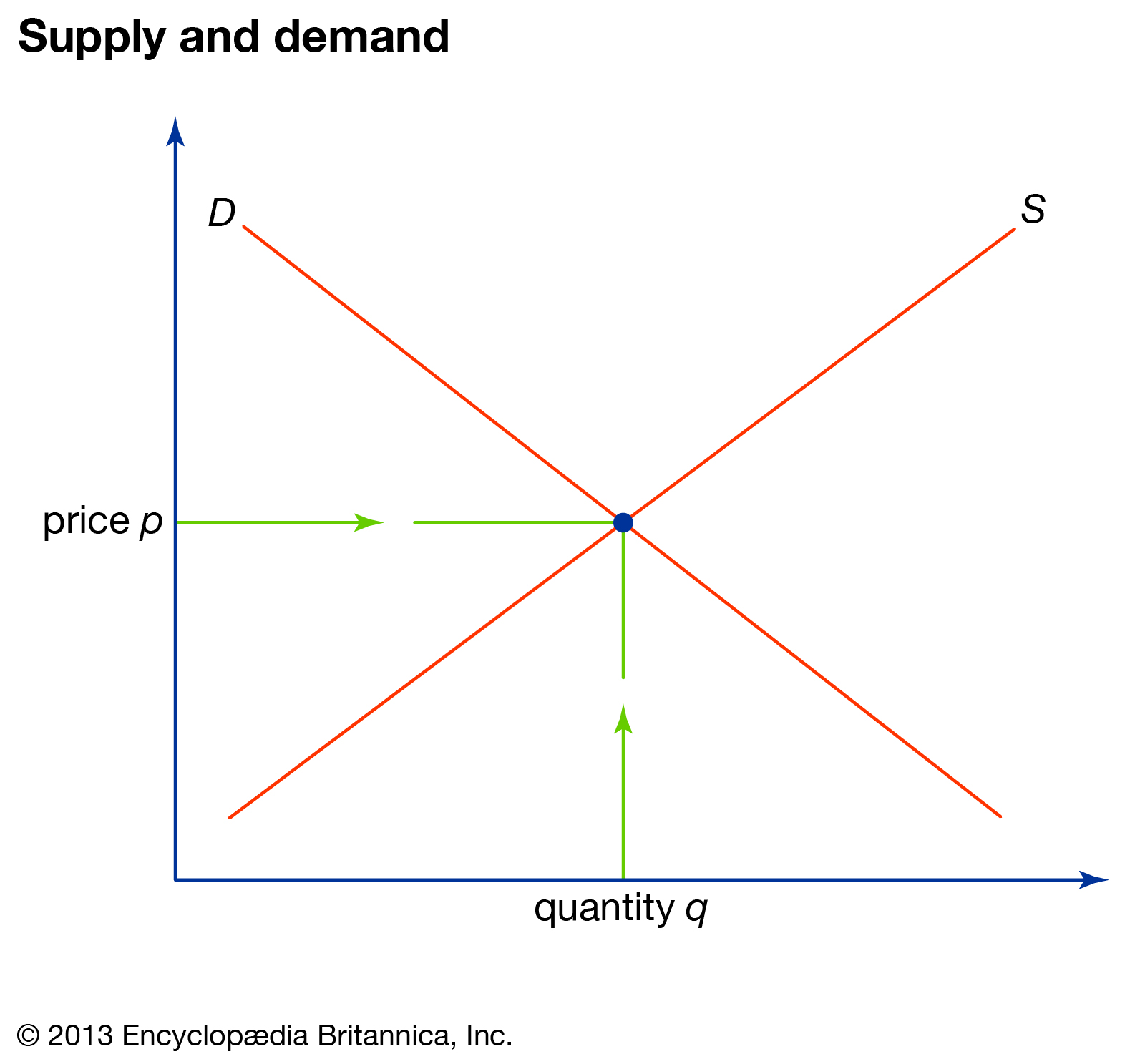 As price go up, demand falls and supply increases